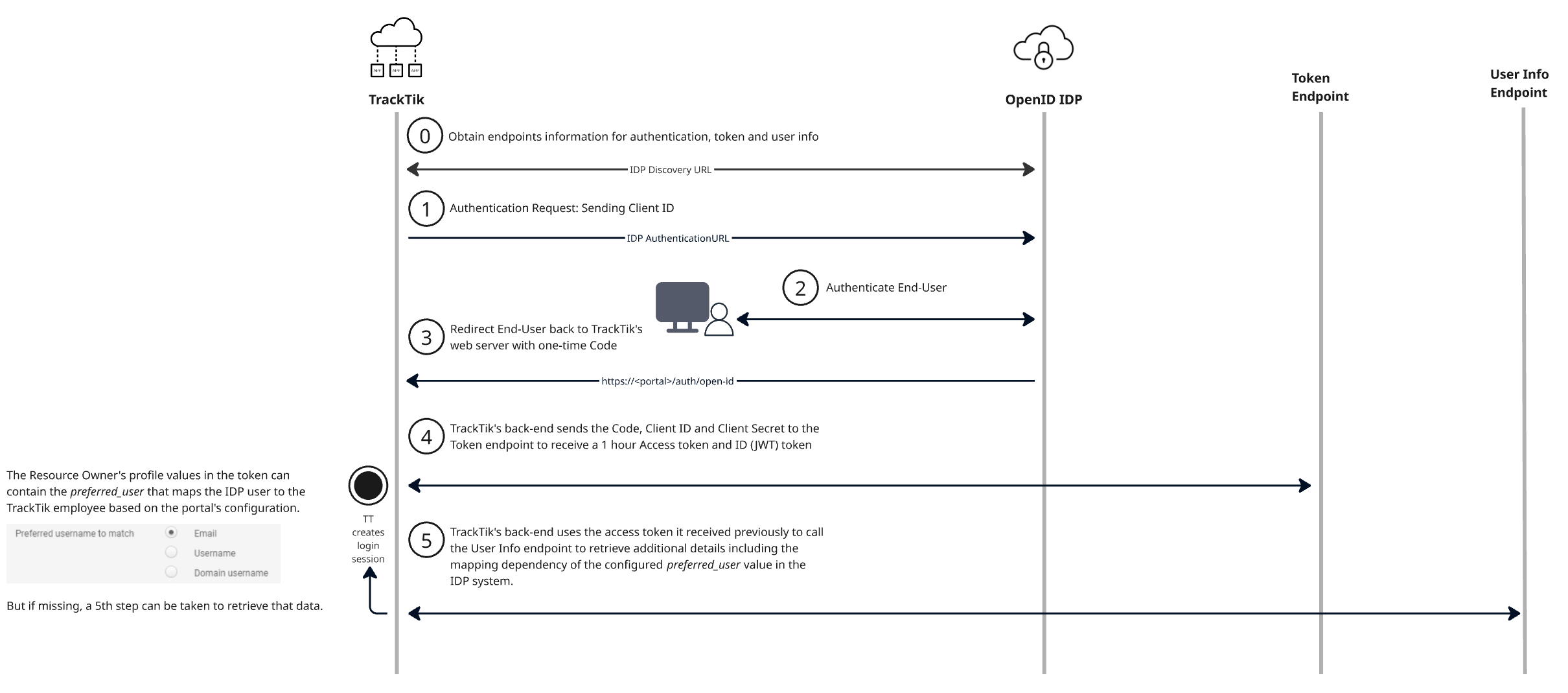 2026-01-26 13_27_19-(wip) SSO OpenID Diagram - Miro — Mozilla Firefox.png