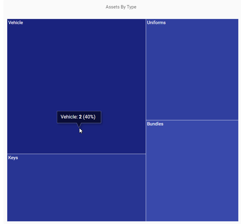 guarding_suite-asset_tracking-tree_map_of_types.png